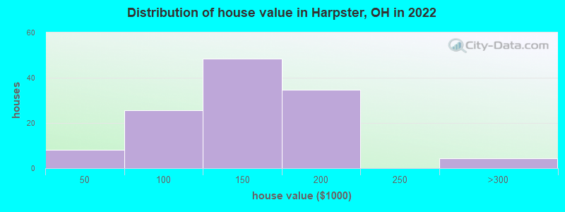 Distribution of house value in Harpster, OH in 2022