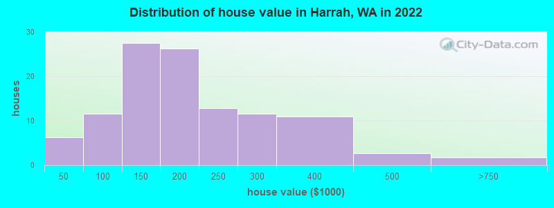 Distribution of house value in Harrah, WA in 2019