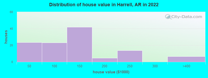 Distribution of house value in Harrell, AR in 2022