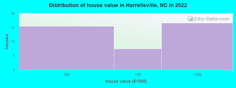Distribution of house value in Harrellsville, NC in 2022