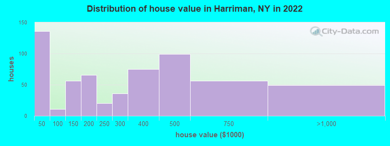 Distribution of house value in Harriman, NY in 2022