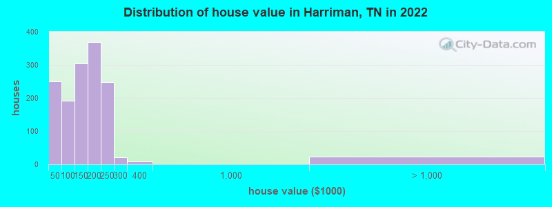 Distribution of house value in Harriman, TN in 2022