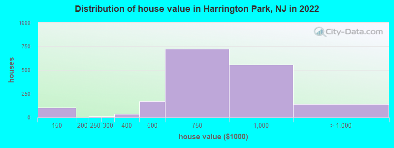 Distribution of house value in Harrington Park, NJ in 2022