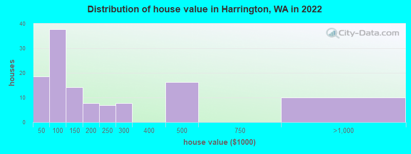 Distribution of house value in Harrington, WA in 2022