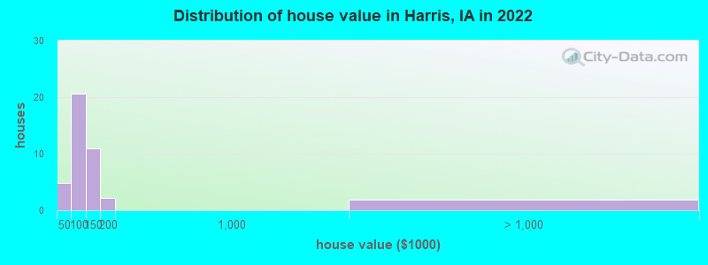 Distribution of house value in Harris, IA in 2022