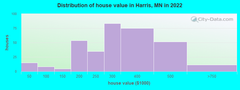 Distribution of house value in Harris, MN in 2022