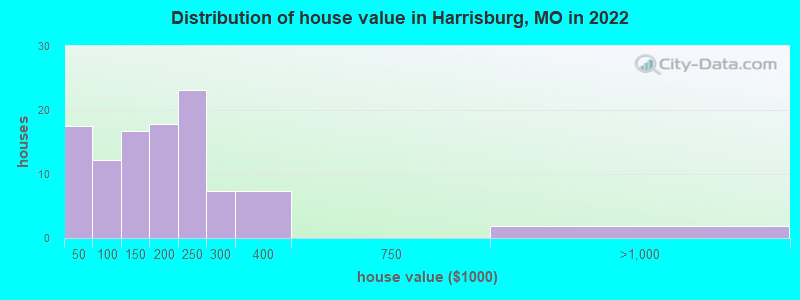 Distribution of house value in Harrisburg, MO in 2022