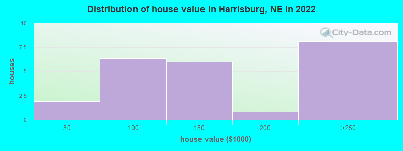 Distribution of house value in Harrisburg, NE in 2022