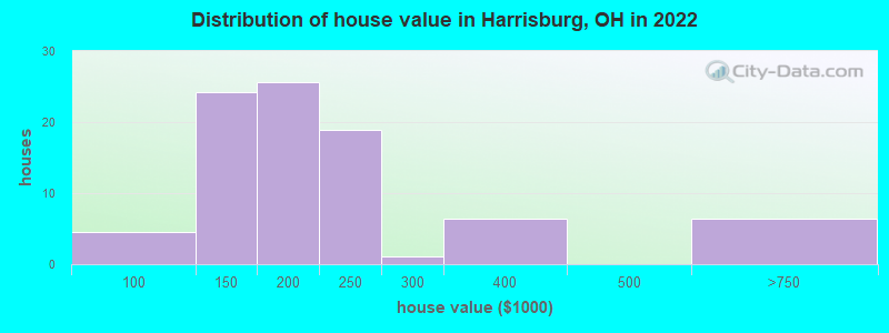 Distribution of house value in Harrisburg, OH in 2022