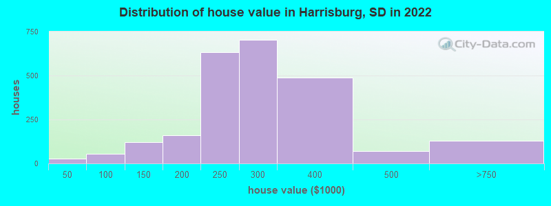 Distribution of house value in Harrisburg, SD in 2022
