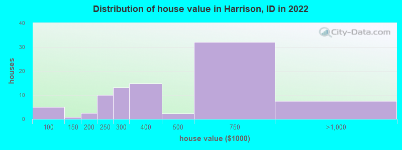 Distribution of house value in Harrison, ID in 2019