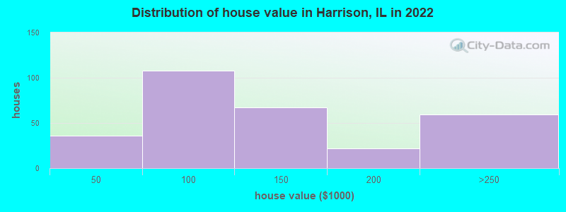 Distribution of house value in Harrison, IL in 2022
