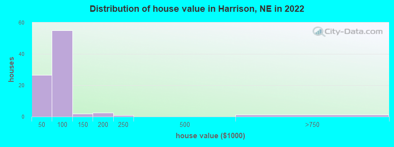 Distribution of house value in Harrison, NE in 2022