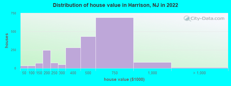 Distribution of house value in Harrison, NJ in 2022