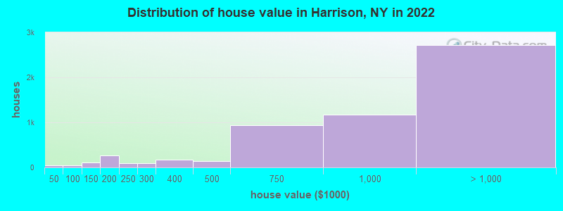 Distribution of house value in Harrison, NY in 2019