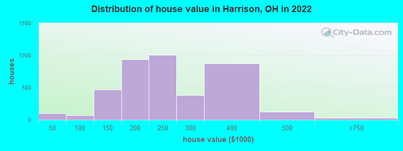 Distribution of house value in Harrison, OH in 2019
