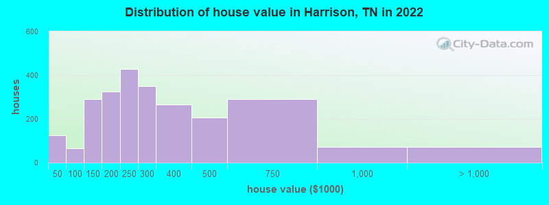 Distribution of house value in Harrison, TN in 2019