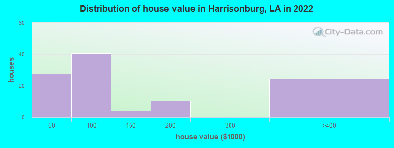 Distribution of house value in Harrisonburg, LA in 2019