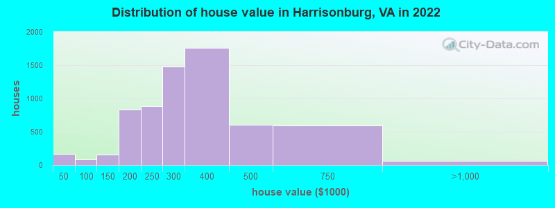 Distribution of house value in Harrisonburg, VA in 2021