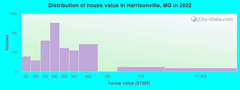 Distribution of house value in Harrisonville, MO in 2022