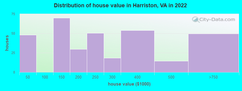 Distribution of house value in Harriston, VA in 2022