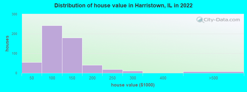 Distribution of house value in Harristown, IL in 2022