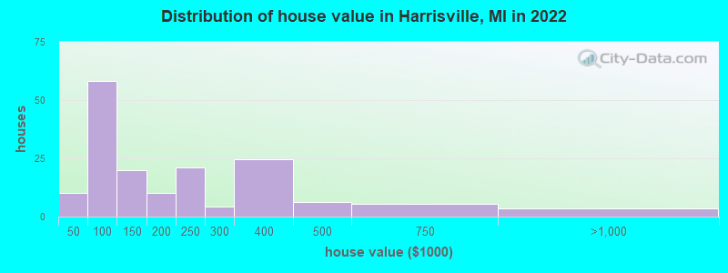 Distribution of house value in Harrisville, MI in 2022