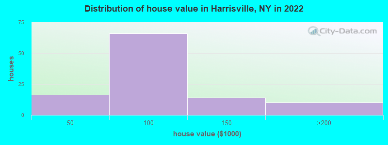 Distribution of house value in Harrisville, NY in 2022