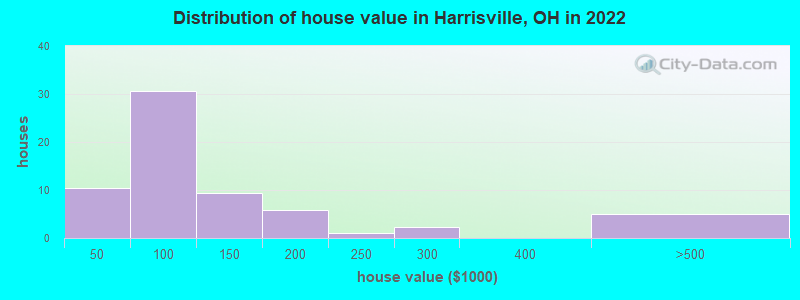 Distribution of house value in Harrisville, OH in 2022