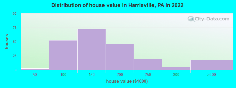 Distribution of house value in Harrisville, PA in 2022