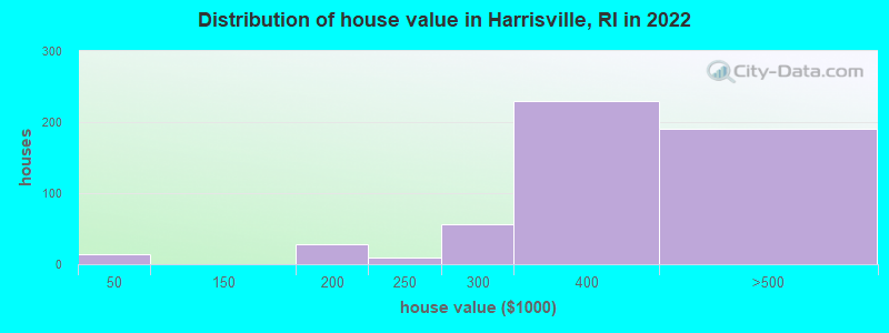 Distribution of house value in Harrisville, RI in 2019