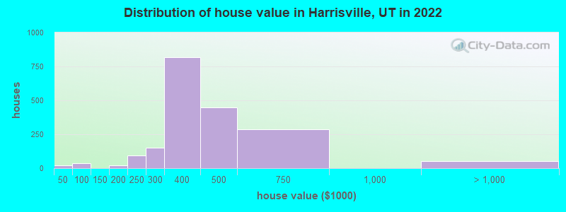 Distribution of house value in Harrisville, UT in 2022