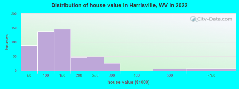 Distribution of house value in Harrisville, WV in 2021