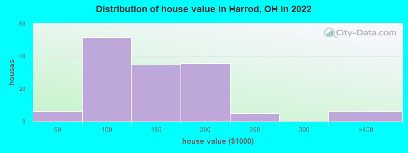 Distribution of house value in Harrod, OH in 2022
