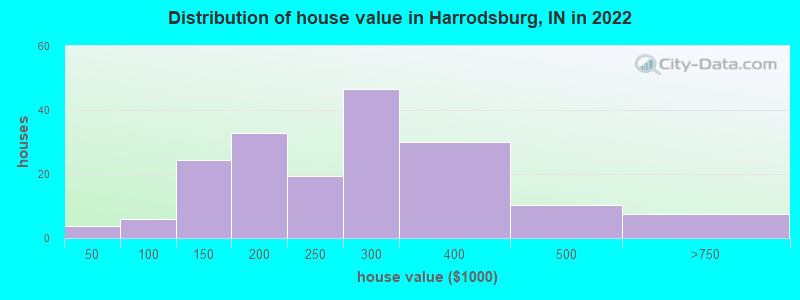 Distribution of house value in Harrodsburg, IN in 2022