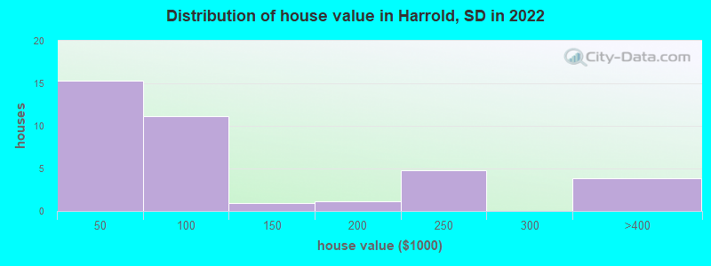 Distribution of house value in Harrold, SD in 2022