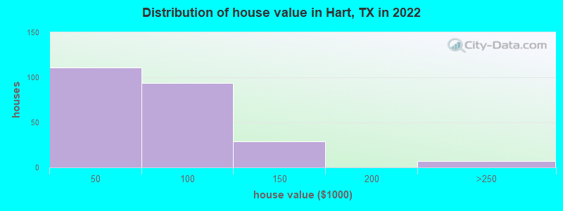 Distribution of house value in Hart, TX in 2022