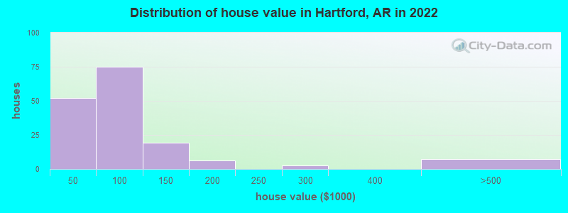 Distribution of house value in Hartford, AR in 2022