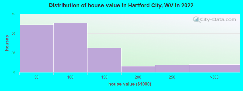 Distribution of house value in Hartford City, WV in 2022