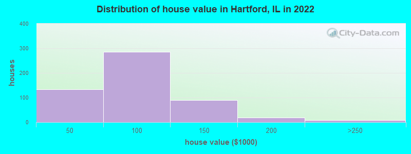 Distribution of house value in Hartford, IL in 2019