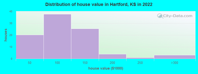 Distribution of house value in Hartford, KS in 2022