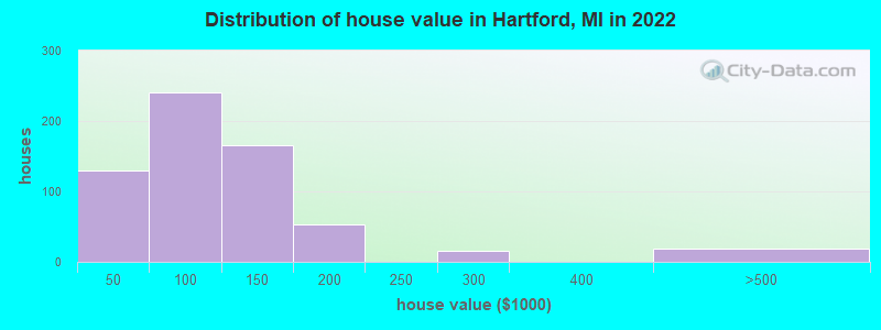 Distribution of house value in Hartford, MI in 2022