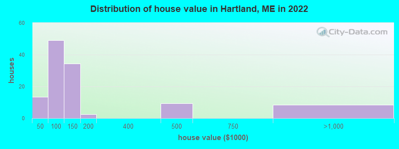Distribution of house value in Hartland, ME in 2022