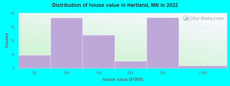 Distribution of house value in Hartland, MN in 2022