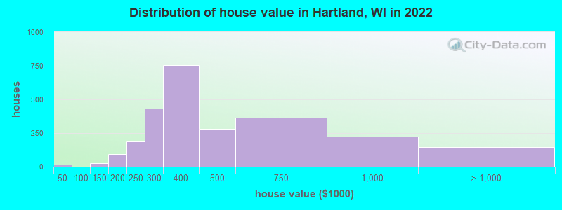 Distribution of house value in Hartland, WI in 2019