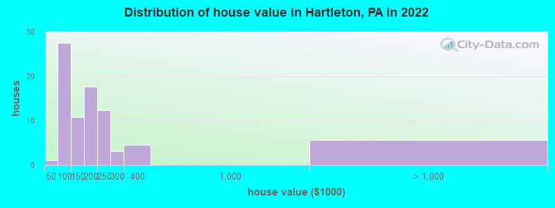 Distribution of house value in Hartleton, PA in 2022