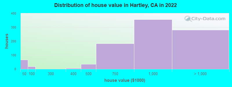 Distribution of house value in Hartley, CA in 2022