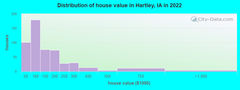 Distribution of house value in Hartley, IA in 2022