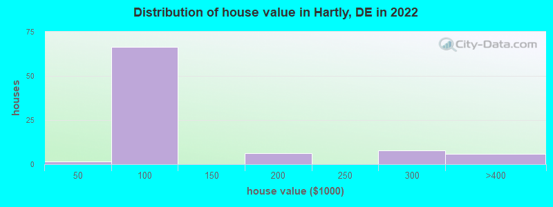 Distribution of house value in Hartly, DE in 2019