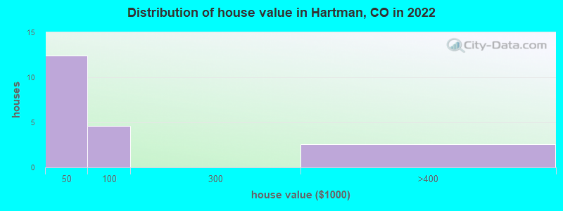 Distribution of house value in Hartman, CO in 2022
